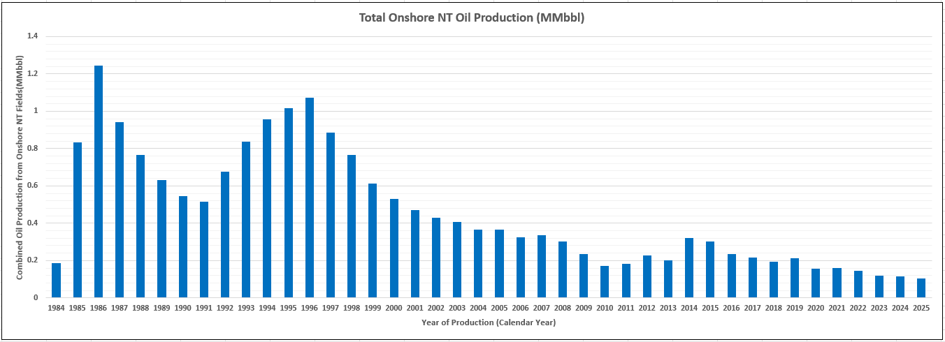 Total onshore NT oil production (MMbbl) - Mereenie, Surprise